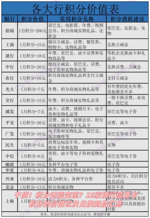 靠谱！积分还能变现？18家银行济南六区信用卡积分的价值以及兑换商品汇总